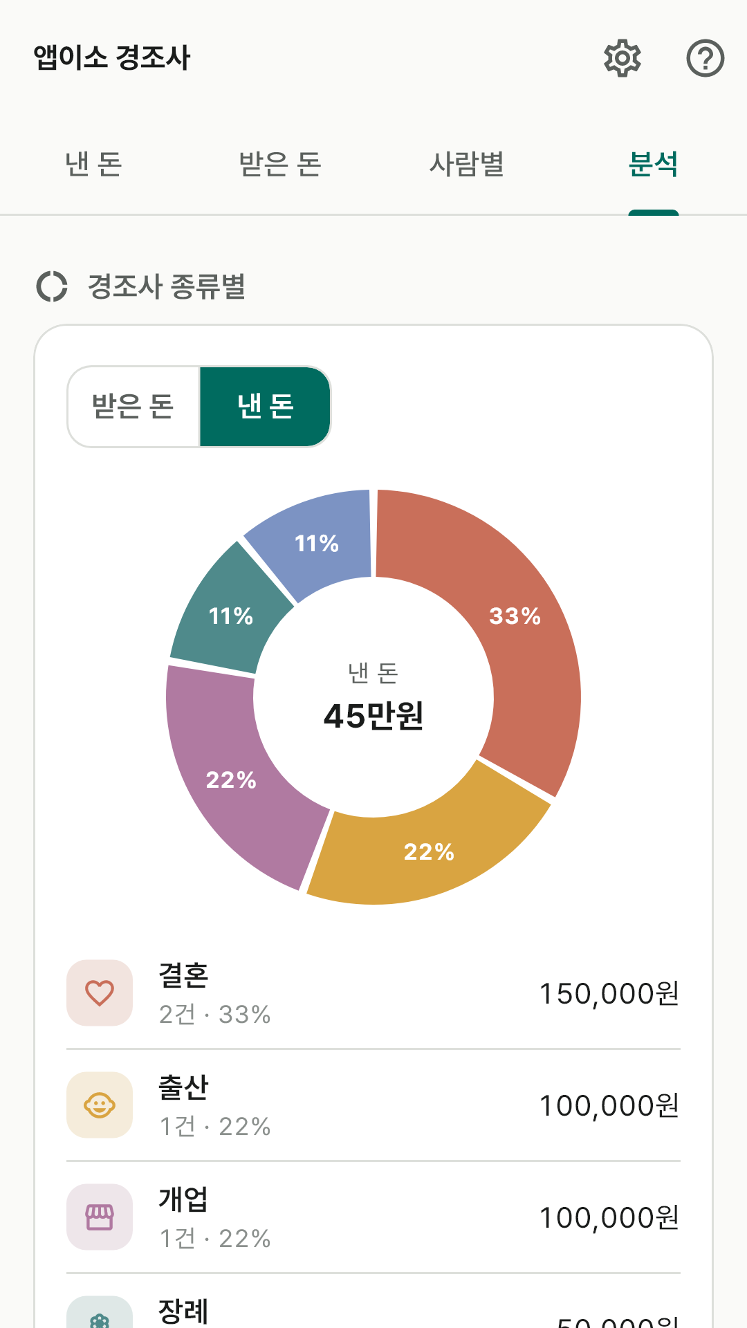 경조사 종류별 고리 그래프와 종류마다의 건수·비율·합계