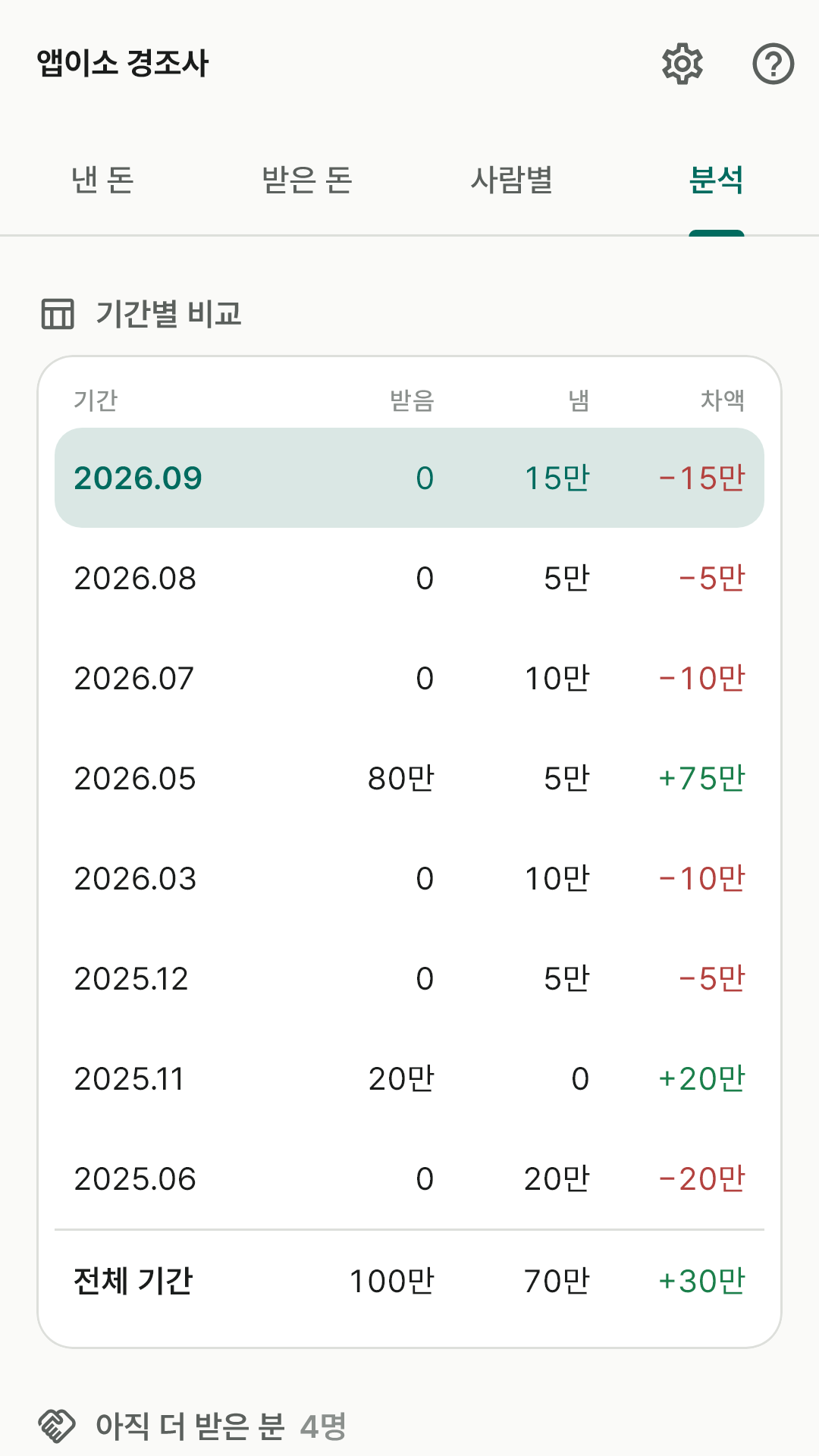 월별 받음·냄·차액을 비교하는 표