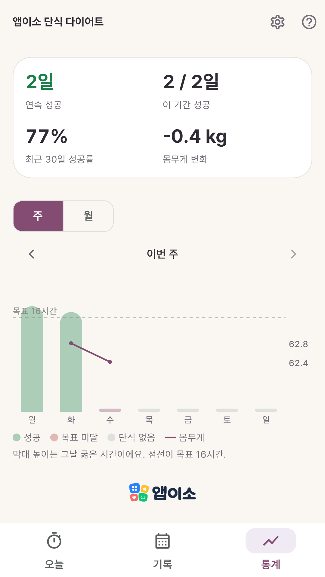 단식 성공 막대와 몸무게 꺾은선을 겹친 통계
