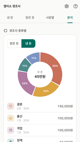 경조사 — 월별 분석 차트