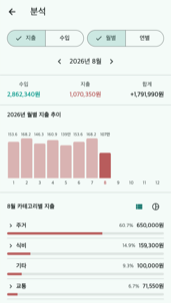 월별 지출 추이 차트와 카테고리별 비중 분석 화면