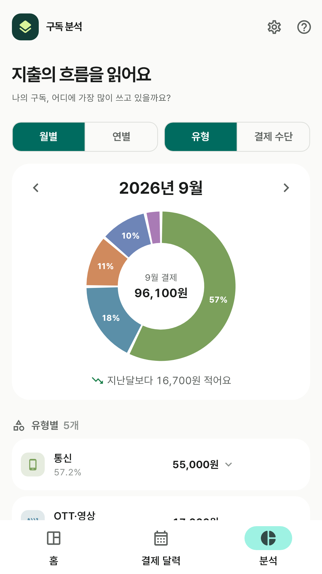유형별 비중 도넛과 월별 결제 막대