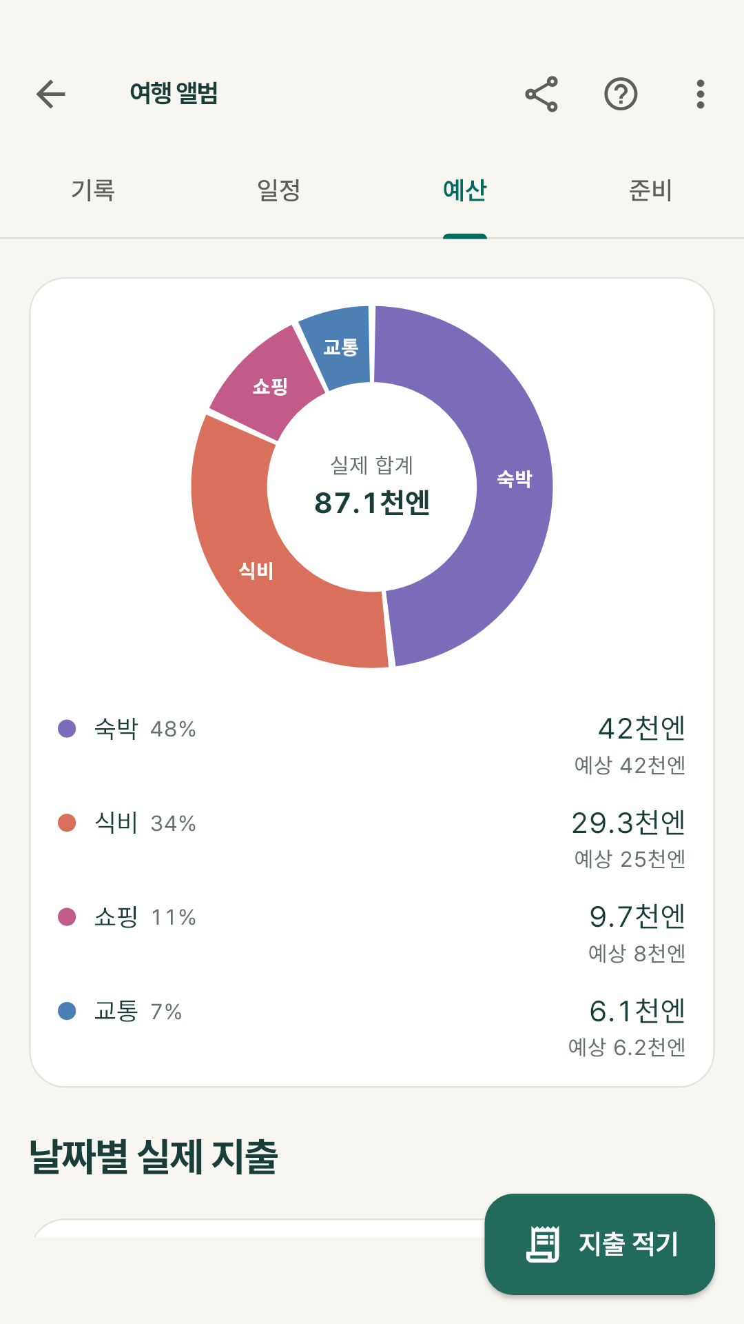 분류별 실제 지출을 나눈 도넛 차트와 분류마다 예상 대비 실제 금액